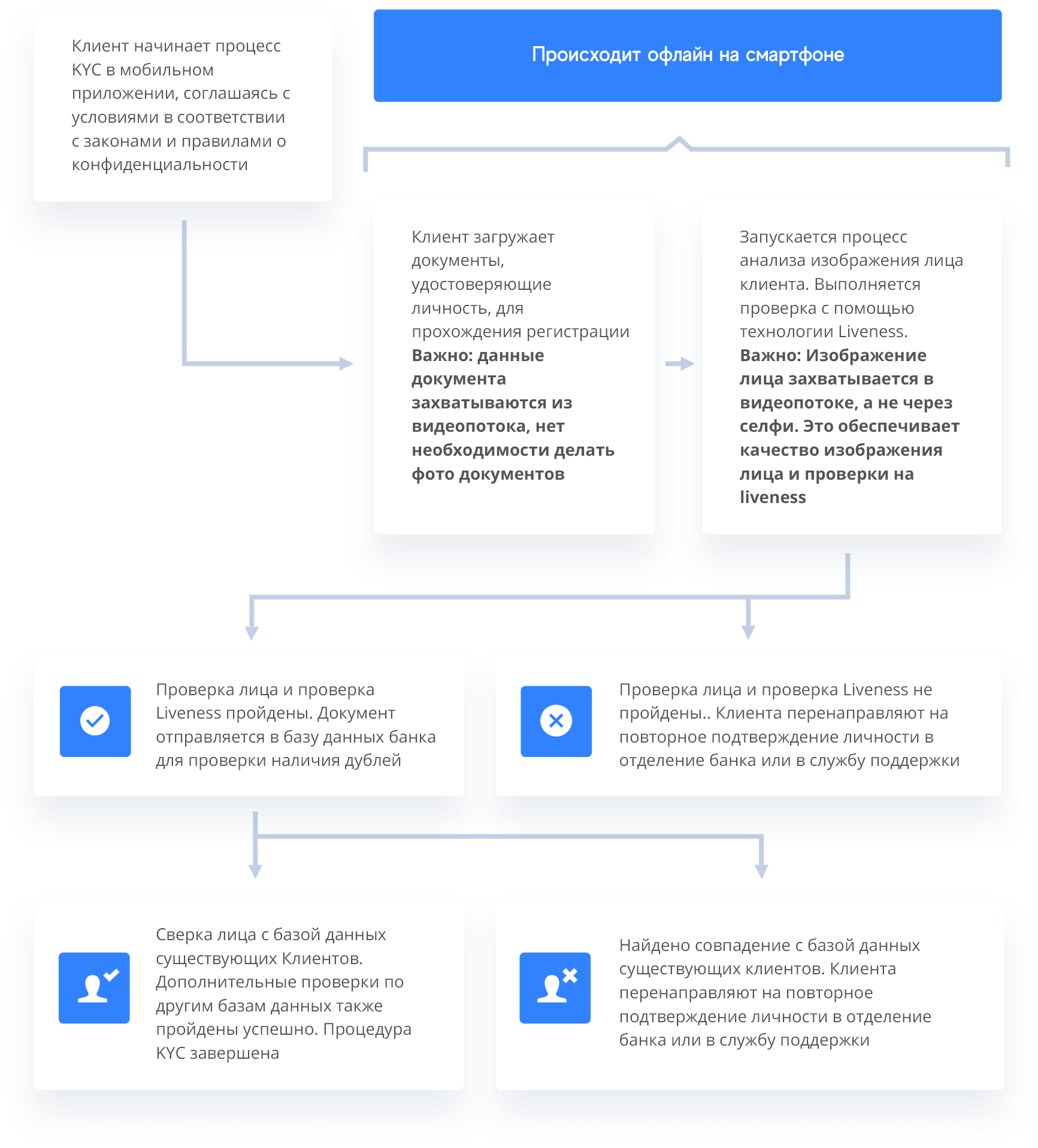 Процесс идентификации клиента в банке. KYC данные. KYC процедура что это. KYC для юридических лиц. Проверка KYC что это.