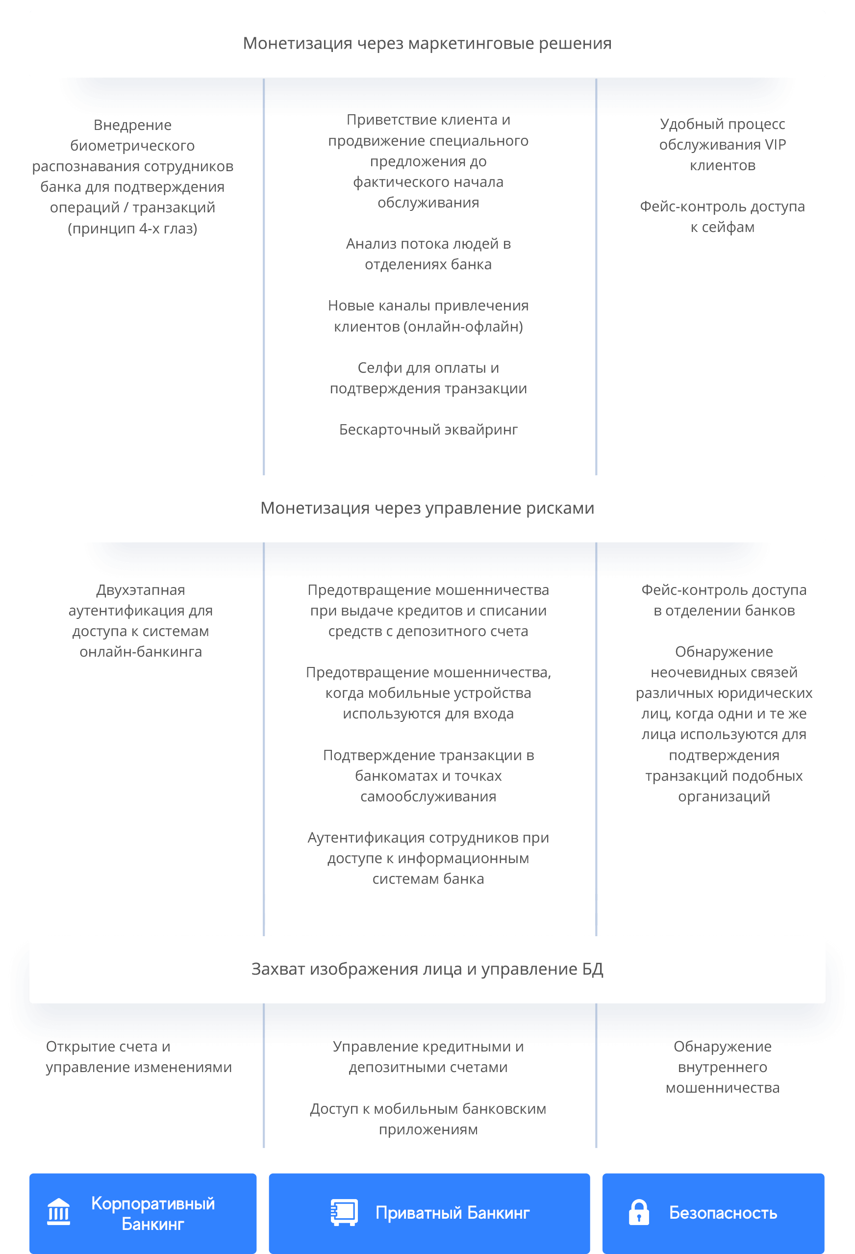 Банки | VisionLabs