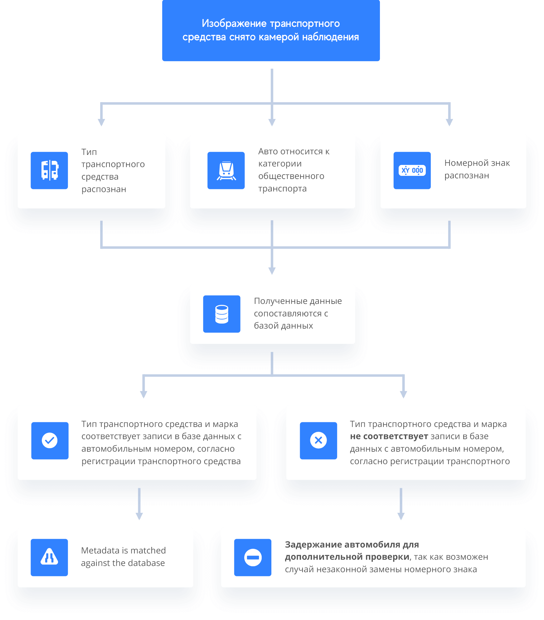 Транспорт | VisionLabs